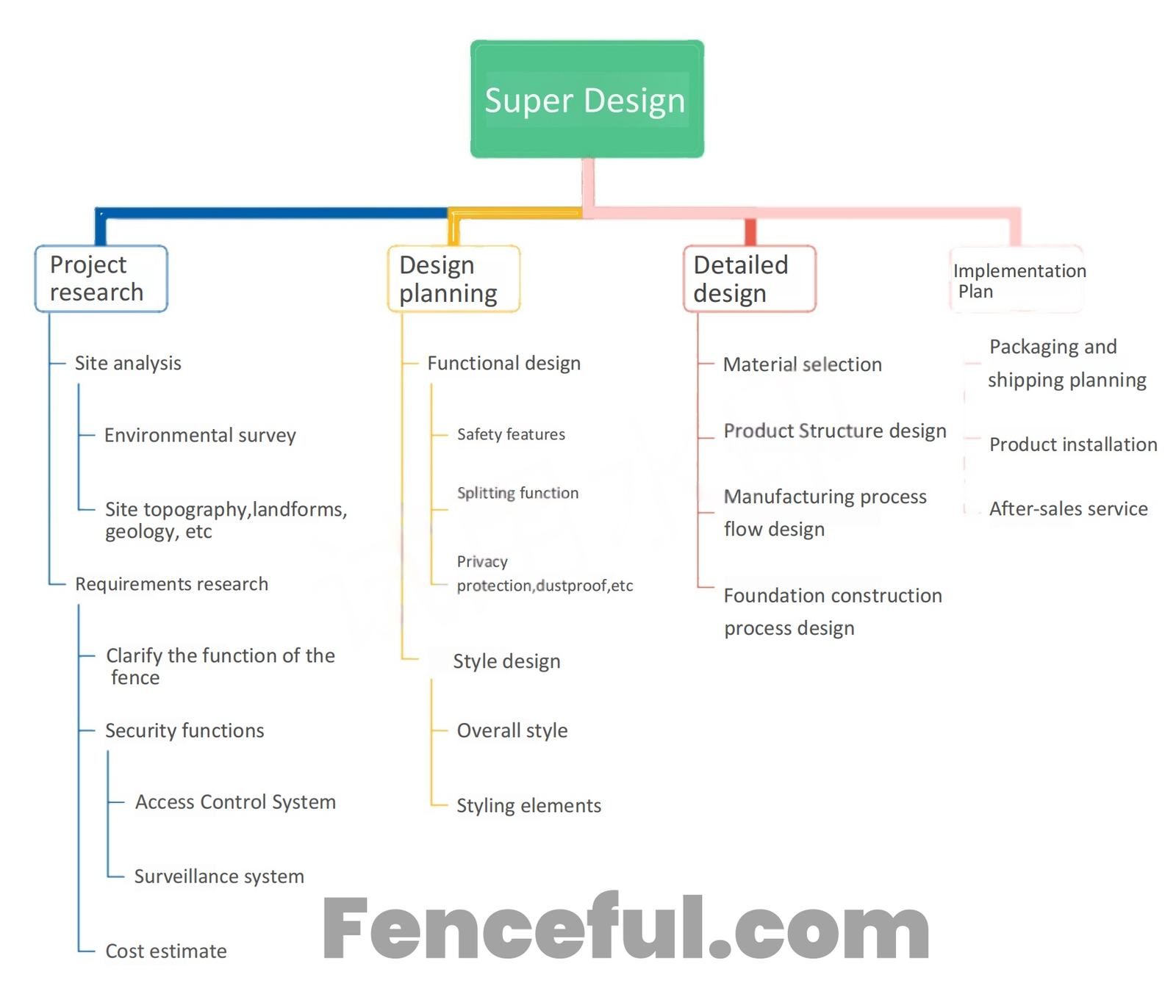 Designing the Perfect Fence: A Comprehensive Approach to Fencing Projects